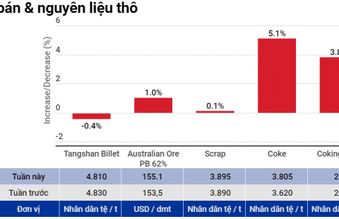Tình hình thị trường Thép Trung Quốc tuần 3 tháng 4/2022